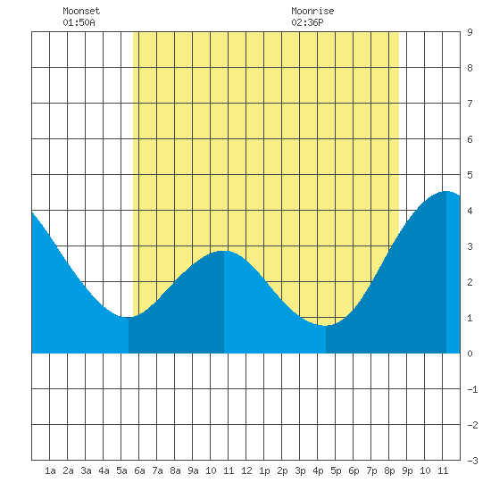 Montezuma Slough tide chart for Saturday, June 15, 2024