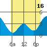 Montezuma Slough tide chart for Sunday, June 16, 2024