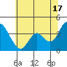 Montezuma Slough tide chart for Monday, June 17, 2024