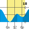 Montezuma Slough tide chart for Tuesday, June 18, 2024