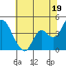Montezuma Slough tide chart for Wednesday, June 19, 2024