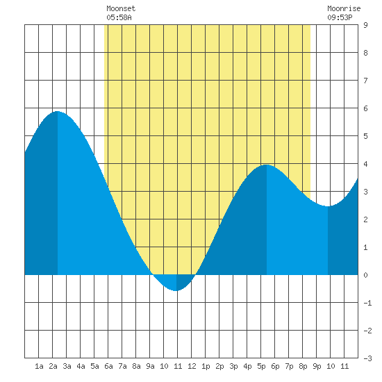Montezuma Slough tide chart for Saturday, June 22, 2024