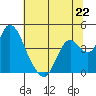 Montezuma Slough tide chart for Saturday, June 22, 2024