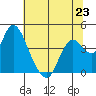 Montezuma Slough tide chart for Sunday, June 23, 2024