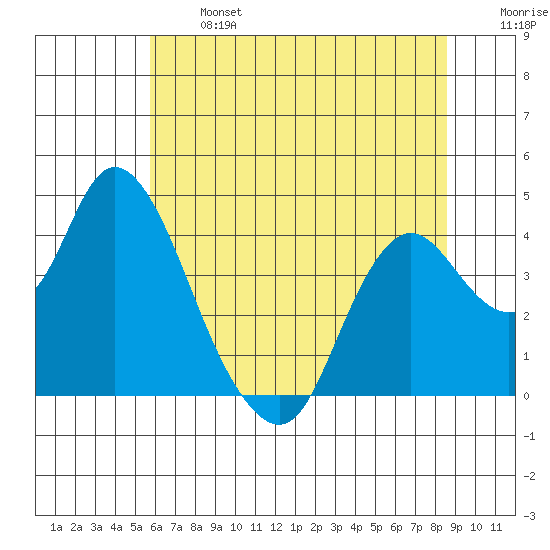 Montezuma Slough tide chart for Monday, June 24, 2024