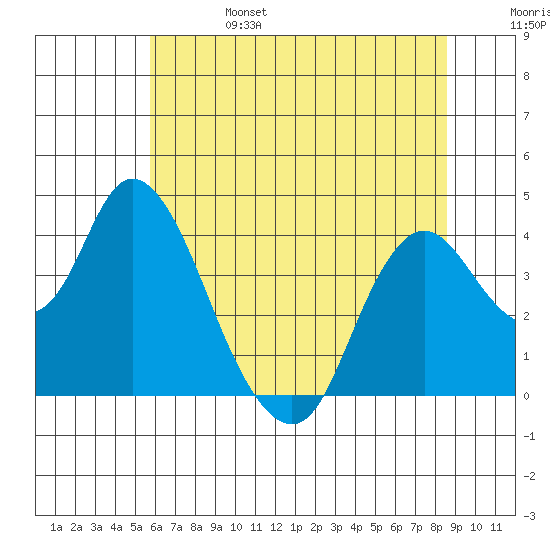 Montezuma Slough tide chart for Tuesday, June 25, 2024