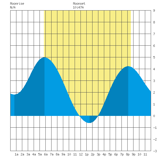 Montezuma Slough tide chart for Wednesday, June 26, 2024