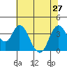 Montezuma Slough tide chart for Thursday, June 27, 2024