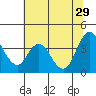 Montezuma Slough tide chart for Saturday, June 29, 2024