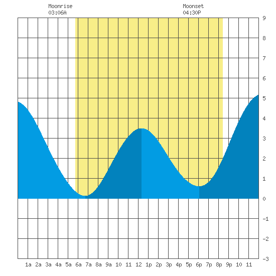 Montezuma Slough tide chart for Sunday, June 2, 2024