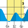 Montezuma Slough tide chart for Monday, June 3, 2024