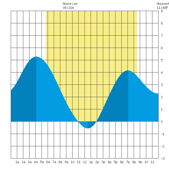 Montezuma Slough tide chart for Sunday, June 9, 2024