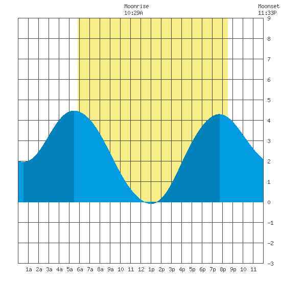 Montezuma Slough tide chart for Wednesday, July 10, 2024