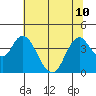 Montezuma Slough tide chart for Wednesday, July 10, 2024