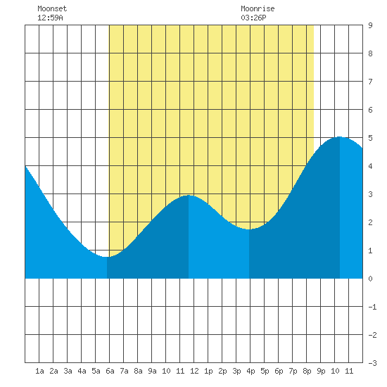 Montezuma Slough tide chart for Monday, July 15, 2024