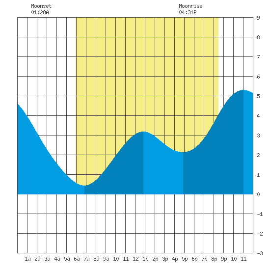 Montezuma Slough tide chart for Tuesday, July 16, 2024
