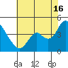 Montezuma Slough tide chart for Tuesday, July 16, 2024