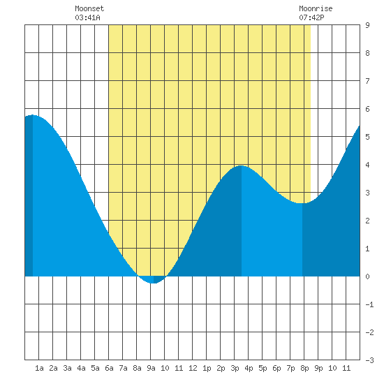 Montezuma Slough tide chart for Friday, July 19, 2024
