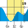Montezuma Slough tide chart for Friday, July 19, 2024