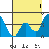 Montezuma Slough tide chart for Monday, July 1, 2024