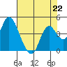 Montezuma Slough tide chart for Monday, July 22, 2024