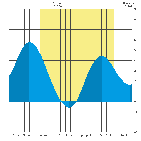 Montezuma Slough tide chart for Tuesday, July 23, 2024