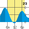 Montezuma Slough tide chart for Tuesday, July 23, 2024