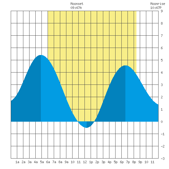 Montezuma Slough tide chart for Wednesday, July 24, 2024