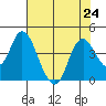 Montezuma Slough tide chart for Wednesday, July 24, 2024