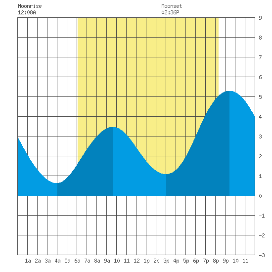 Montezuma Slough tide chart for Sunday, July 28, 2024