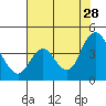 Montezuma Slough tide chart for Sunday, July 28, 2024