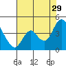 Montezuma Slough tide chart for Monday, July 29, 2024