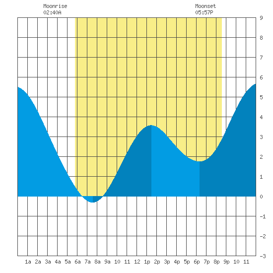 Montezuma Slough tide chart for Tuesday, July 2, 2024