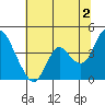 Montezuma Slough tide chart for Tuesday, July 2, 2024