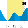 Montezuma Slough tide chart for Tuesday, July 30, 2024
