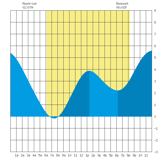 Montezuma Slough tide chart for Wednesday, July 31, 2024