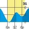Montezuma Slough tide chart for Wednesday, July 31, 2024