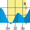 Montezuma Slough tide chart for Wednesday, July 3, 2024