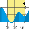 Montezuma Slough tide chart for Thursday, July 4, 2024