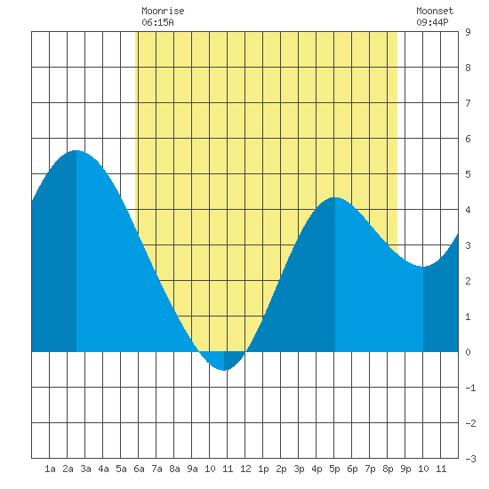 Montezuma Slough tide chart for Saturday, July 6, 2024