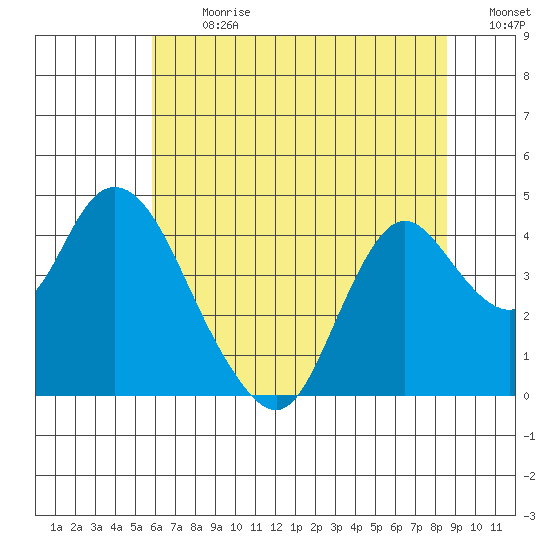 Montezuma Slough tide chart for Monday, July 8, 2024