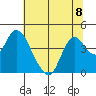 Montezuma Slough tide chart for Monday, July 8, 2024