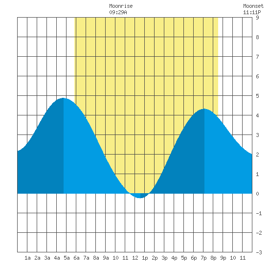 Montezuma Slough tide chart for Tuesday, July 9, 2024