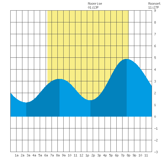 Montezuma Slough tide chart for Sunday, August 11, 2024