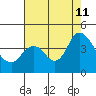Montezuma Slough tide chart for Sunday, August 11, 2024