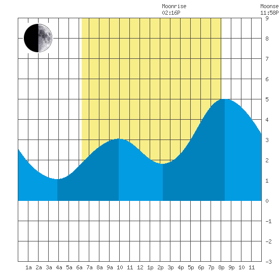 Montezuma Slough tide chart for Monday, August 12, 2024