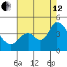 Montezuma Slough tide chart for Monday, August 12, 2024