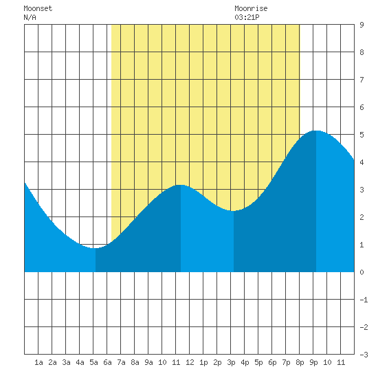 Montezuma Slough tide chart for Tuesday, August 13, 2024