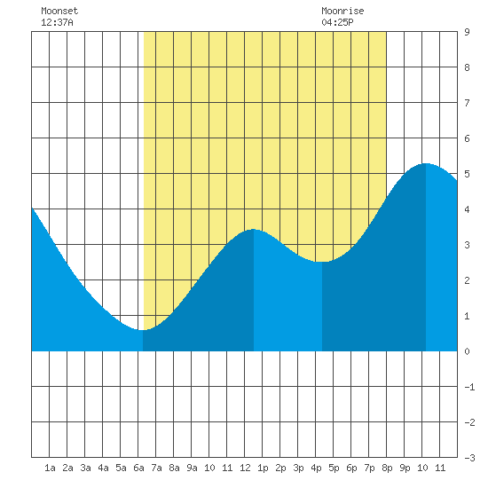 Montezuma Slough tide chart for Wednesday, August 14, 2024