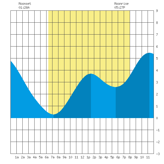 Montezuma Slough tide chart for Thursday, August 15, 2024
